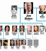 Image result for Family of Joe Biden 2022