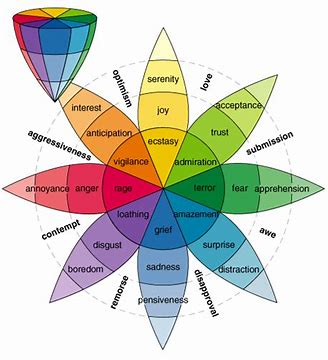 Image result for charts on emotional responses from Christian point of view