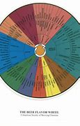 Image result for Beer Flavor Wheel