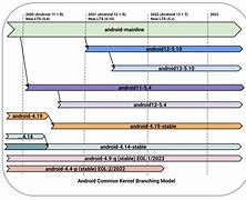 Image result for Android Kernel