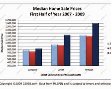 Image result for Home Sale Prices