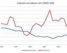 Image result for Us Labor Cost Index