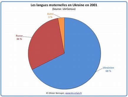 Résultat d’images pour les langues maternelles en ukraine photos