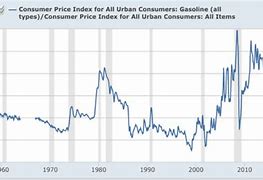 Image result for Historical Gas Prices