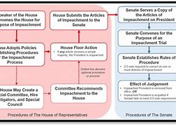 Image result for United States Impeachment Process