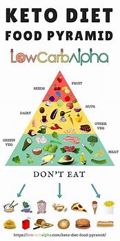 Image result for Foods to Eat On Keto Diet Chart