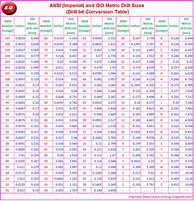 Image result for Drill Size Conversion Chart