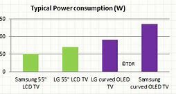 Image result for OLED TV Power Consumption