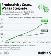 Image result for Us Labor Productivity Growth