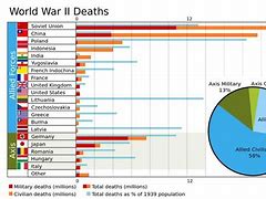 Image result for War Death Totals