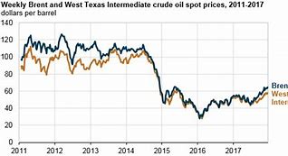 Image result for Oil Prices Over Time