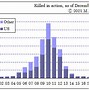 Image result for Total American Casualties in Iraq
