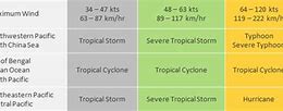 Image result for Tropical Storm Classification