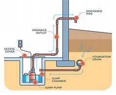 Image result for How to Clear Sump Pump Drain