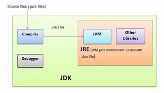 Image result for JDK JVM JRE Architecture in Java