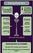 Image result for Chart of Types of Eating Disorders