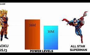 Image result for Goku vs Superman Power Levels