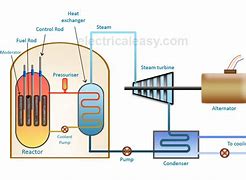 Image result for Nuclear Desalination