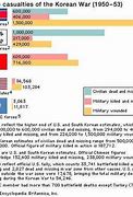 Image result for Korean War Death Statistics