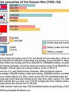 Image result for Korean War Deaths