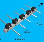 Image result for How to Design Yagi Antenna