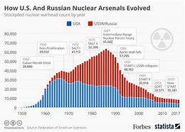 Image result for Cold War USA vs Russia