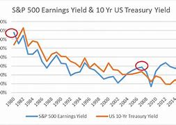 Image result for Earnings Yield