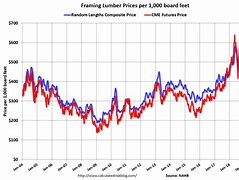Image result for Price of Lumber Chart
