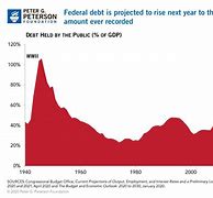 Image result for National Debt Under Biden