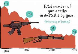 Image result for Australia Gun Control