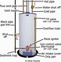 Image result for Gas Water Heater Venting