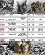 Image result for List of Wars by Death Toll