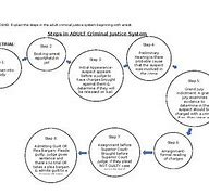 Image result for Steps in the Criminal Justice System