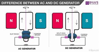 Image result for AC Generator Vs. DC Generator