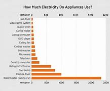 Image result for Used Appliances Near Me 28205
