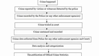 Image result for Process Crimes List