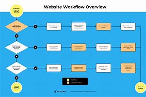 Image result for ServiceNow Workflow