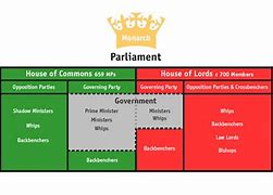 Image result for Political Party Structure