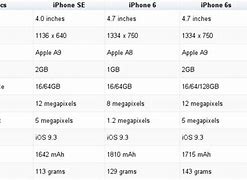 Image result for iphone 5s vs iphone 5se