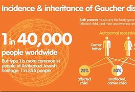 Image result for Gaucher Disease Symptoms