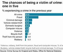 Image result for America's Crime Rate