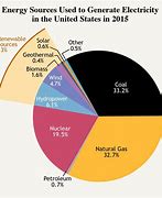 Image result for Us Energy Production