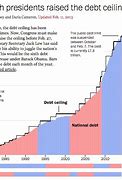 Image result for Debt Ceiling History
