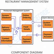 Image result for Restaurant Management System Project