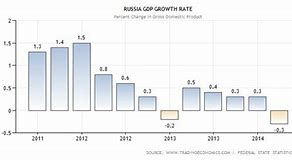 Image result for Russia GDP Growth Rate