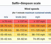 Image result for Tropical Cyclone Scales