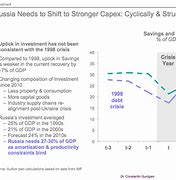 Image result for Russian Economy by Sector