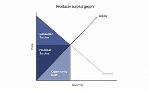 Image result for Producer Surplus Graph