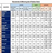 Image result for Stainless Steel Different Grades