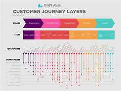 Image result for User Journey Examples